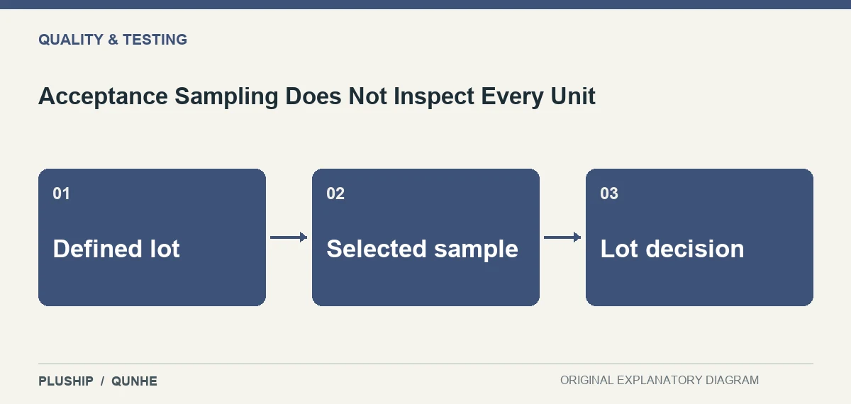 Topic map for Acceptance Sampling Does Not Inspect Every Unit: Defined lot; Selected sample; Lot decision.