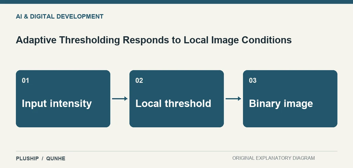 Topic map for Adaptive Thresholding Responds to Local Image Conditions: Input intensity; Local threshold; Binary image.