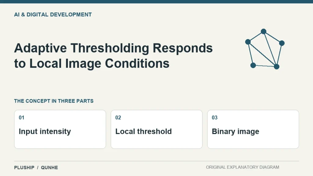 Adaptive Thresholding Responds to Local Image Conditions — concept overview: Input intensity, Local threshold, Binary image.