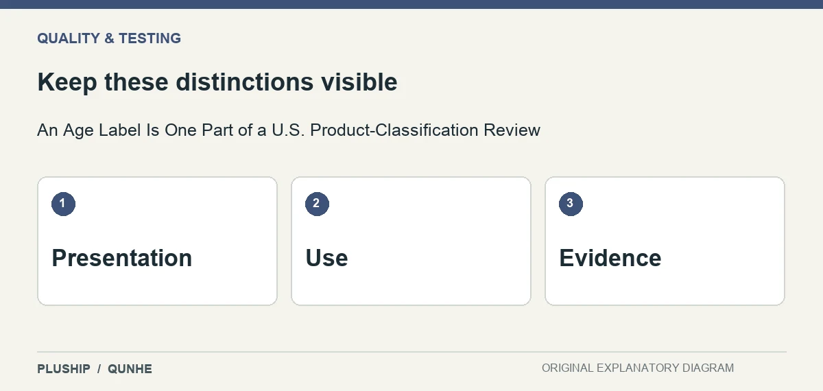 Review distinctions for An Age Label Is One Part of a U.S. Product-Classification Review: Presentation; Use; Evidence.