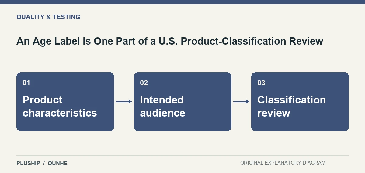 Topic map for An Age Label Is One Part of a U.S. Product-Classification Review: Product characteristics; Intended audience; Classification review.