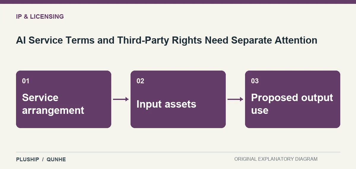 Topic map for AI Service Terms and Third-Party Rights Need Separate Attention: Service arrangement; Input assets; Proposed output use.