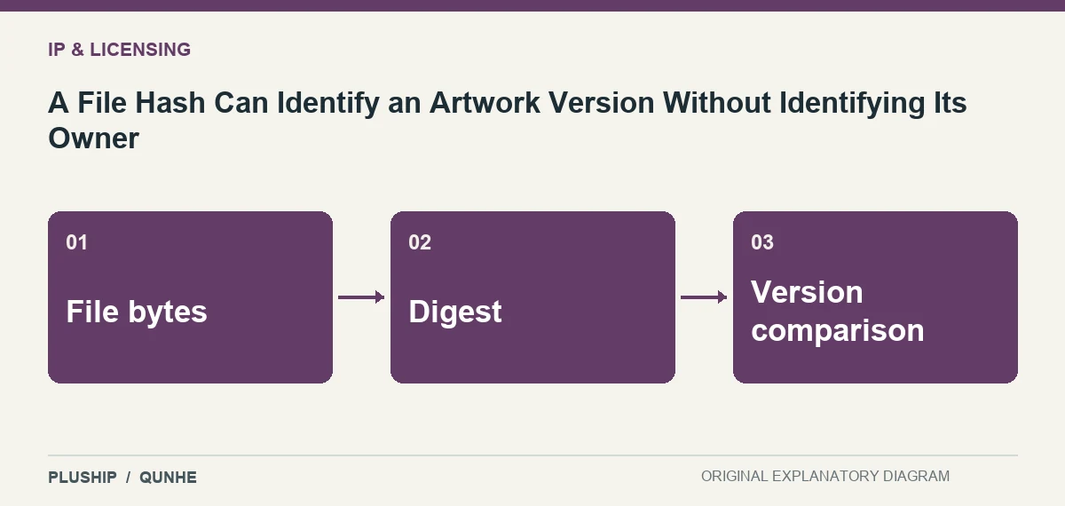 Topic map for A File Hash Can Identify an Artwork Version Without Identifying Its Owner: File bytes; Digest; Version comparison.