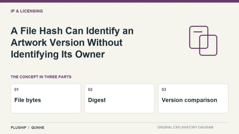 A File Hash Can Identify an Artwork Version Without Identifying Its Owner — concept overview: File bytes, Digest, Version comparison.