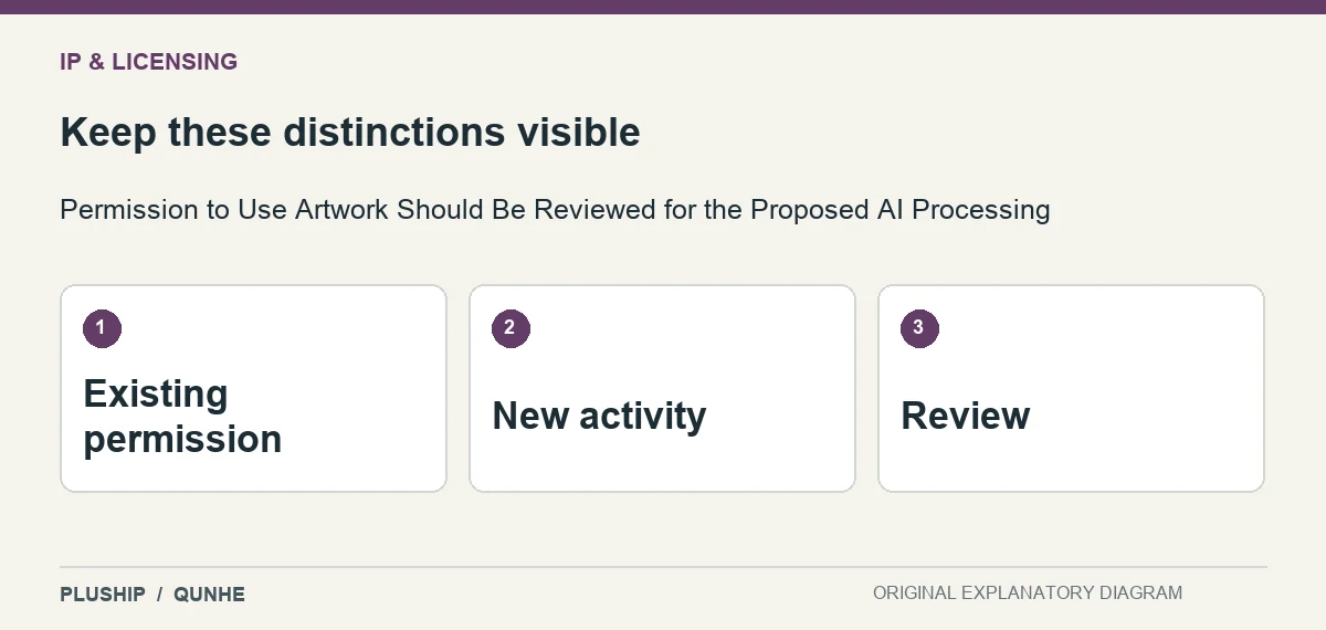 Review distinctions for Permission to Use Artwork Should Be Reviewed for the Proposed AI Processing: Existing permission; New activity; Review.