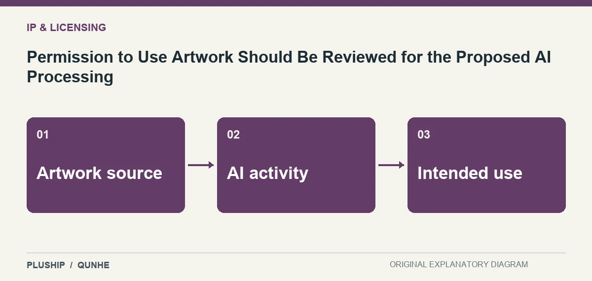 Topic map for Permission to Use Artwork Should Be Reviewed for the Proposed AI Processing: Artwork source; AI activity; Intended use.
