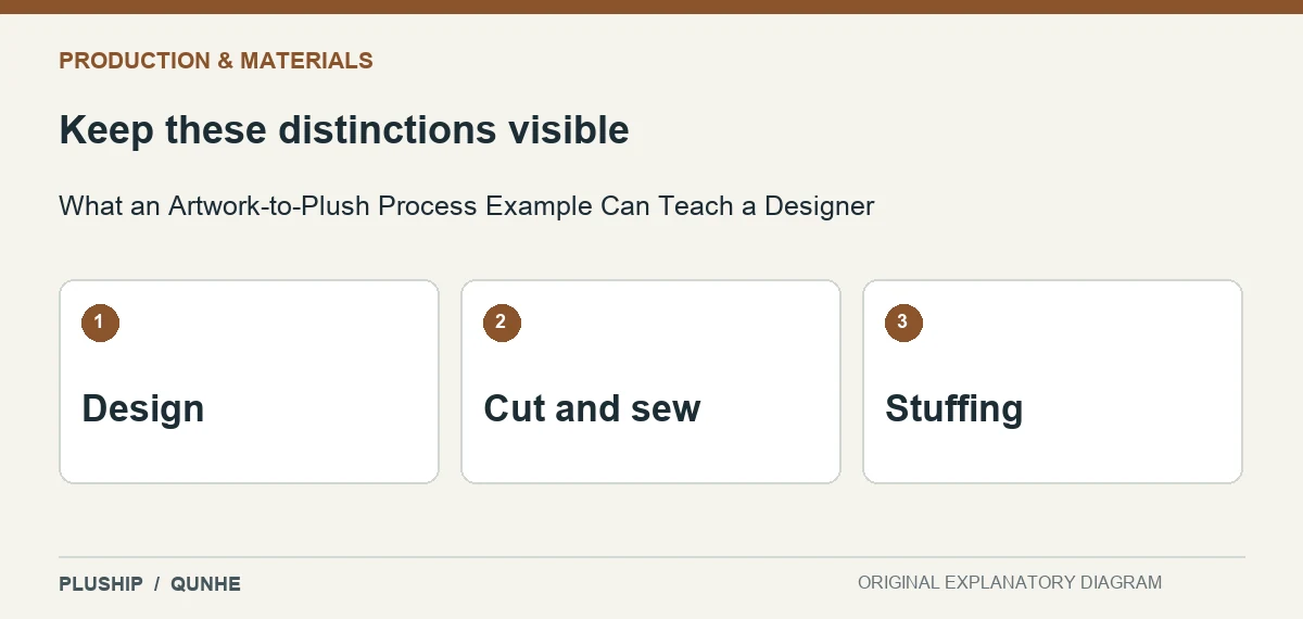 Review distinctions for What an Artwork-to-Plush Process Example Can Teach a Designer: Design; Cut and sew; Stuffing.