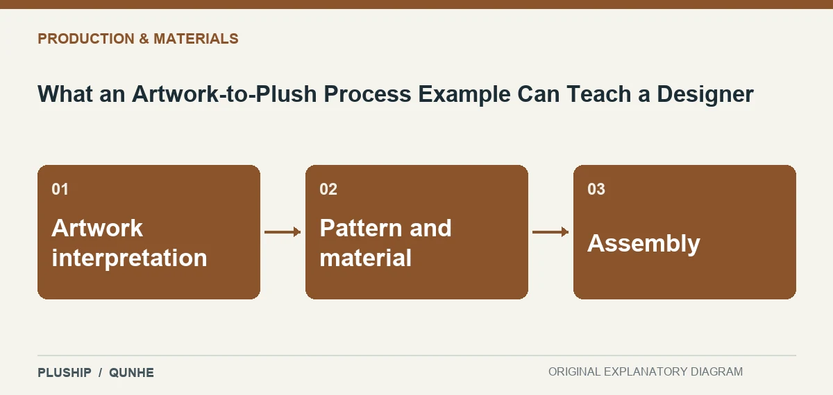 Topic map for What an Artwork-to-Plush Process Example Can Teach a Designer: Artwork interpretation; Pattern and material; Assembly.