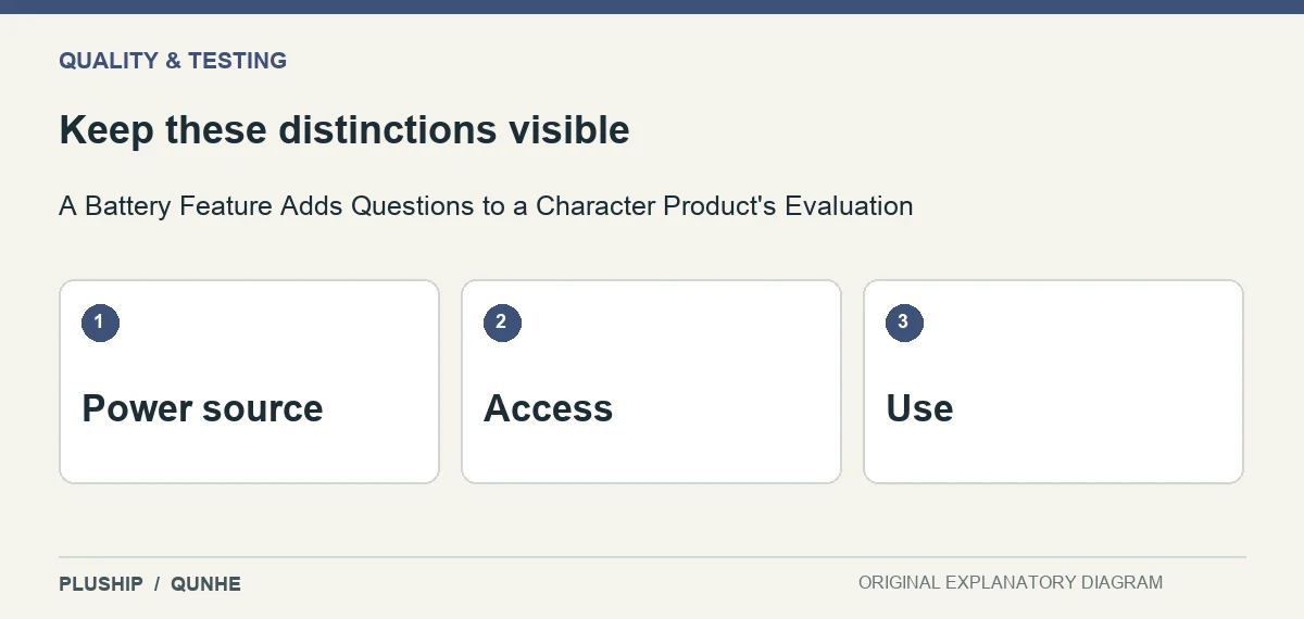 Review distinctions for A Battery Feature Adds Questions to a Character Product's Evaluation: Power source; Access; Use.