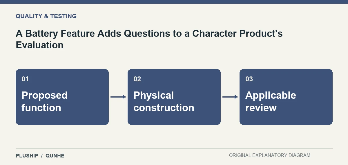 Topic map for A Battery Feature Adds Questions to a Character Product's Evaluation: Proposed function; Physical construction; Applicable review.