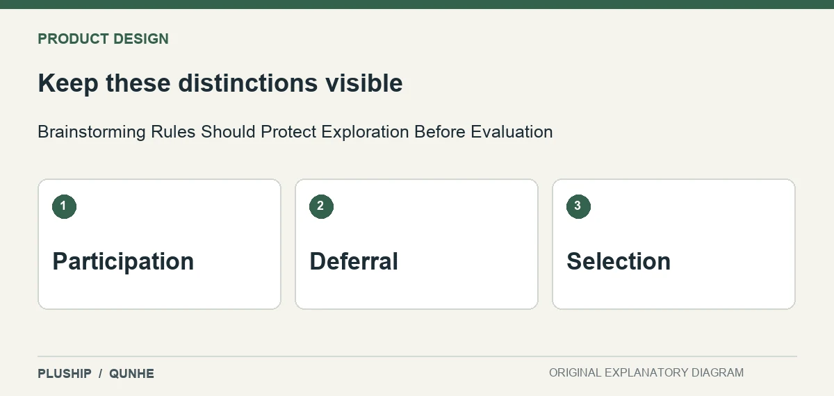 Review distinctions for Brainstorming Rules Should Protect Exploration Before Evaluation: Participation; Deferral; Selection.