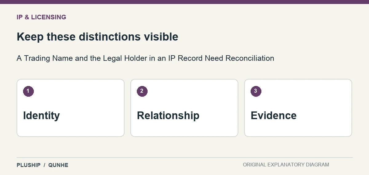 Review distinctions for A Trading Name and the Legal Holder in an IP Record Need Reconciliation: Identity; Relationship; Evidence.