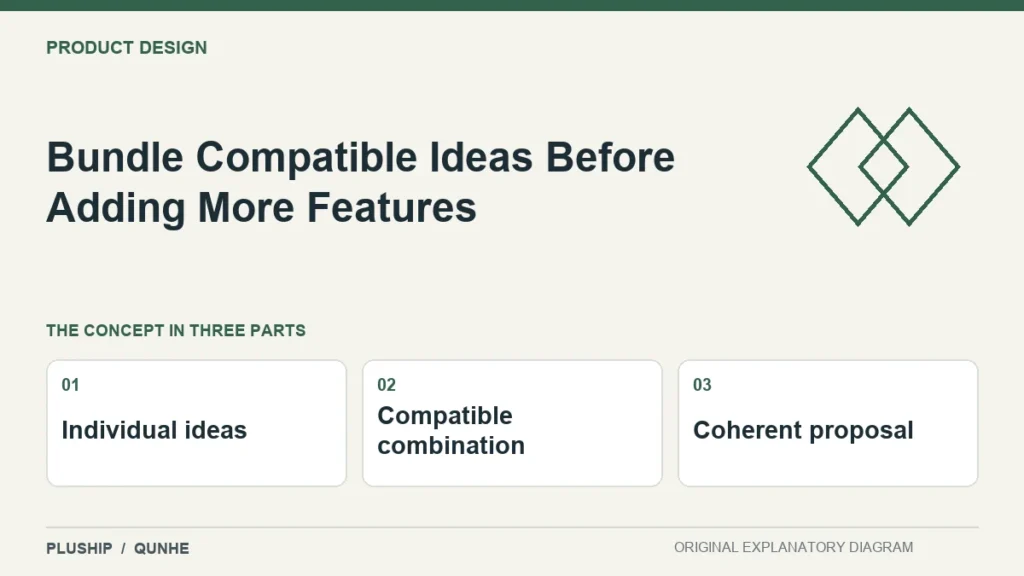 Bundle Compatible Ideas Before Adding More Features — concept overview: Individual ideas, Compatible combination, Coherent proposal.