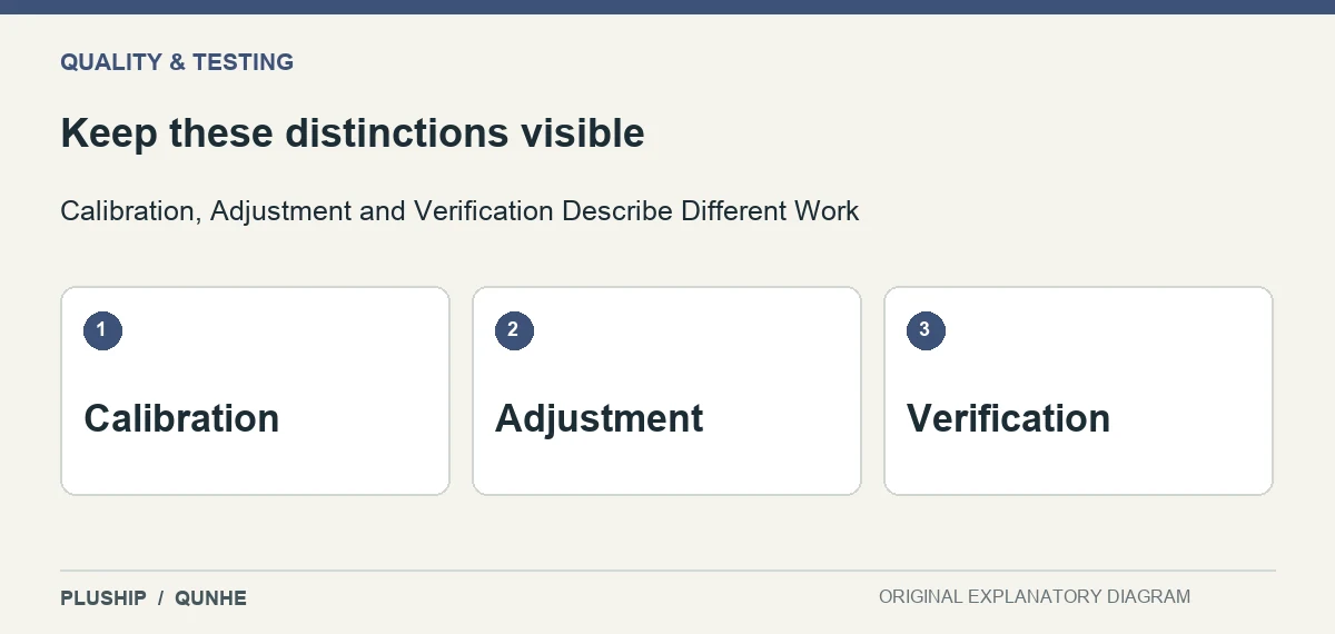 Review distinctions for Calibration, Adjustment and Verification Describe Different Work: Calibration; Adjustment; Verification.