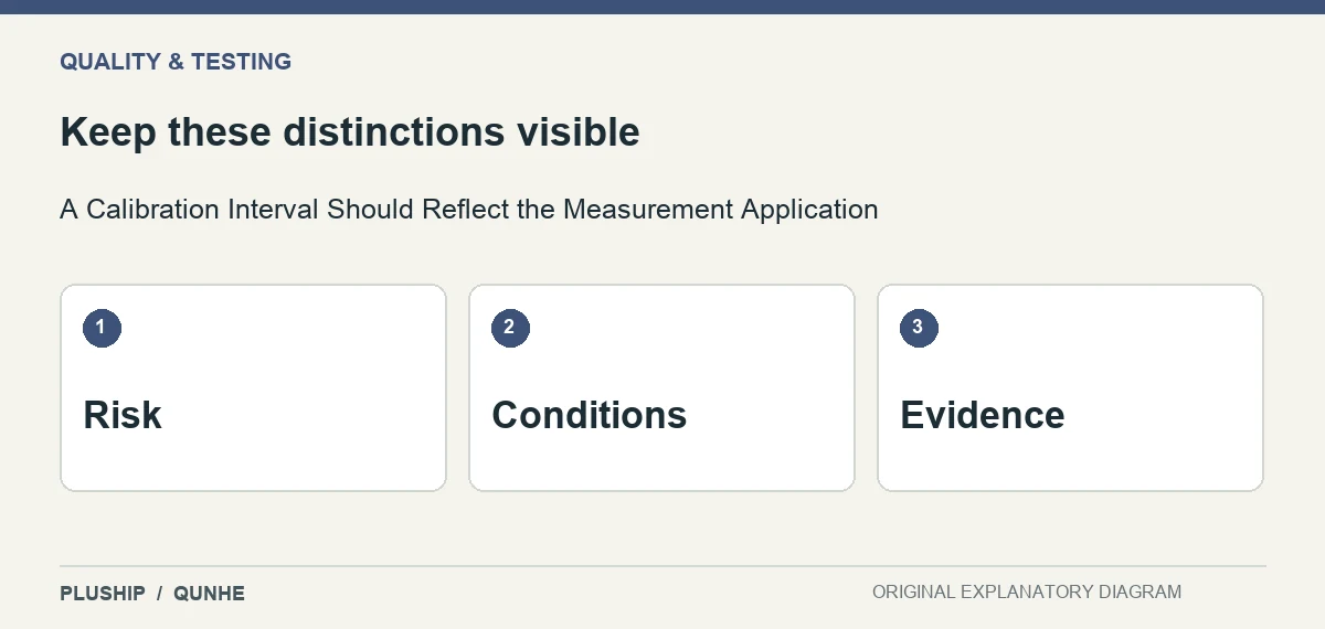 Review distinctions for A Calibration Interval Should Reflect the Measurement Application: Risk; Conditions; Evidence.