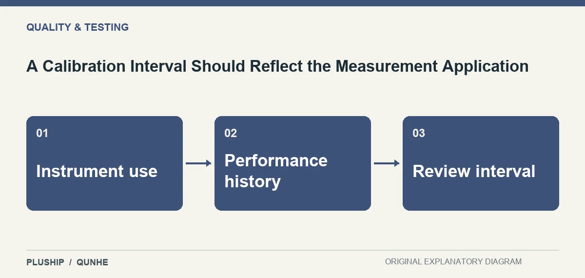 Topic map for A Calibration Interval Should Reflect the Measurement Application: Instrument use; Performance history; Review interval.
