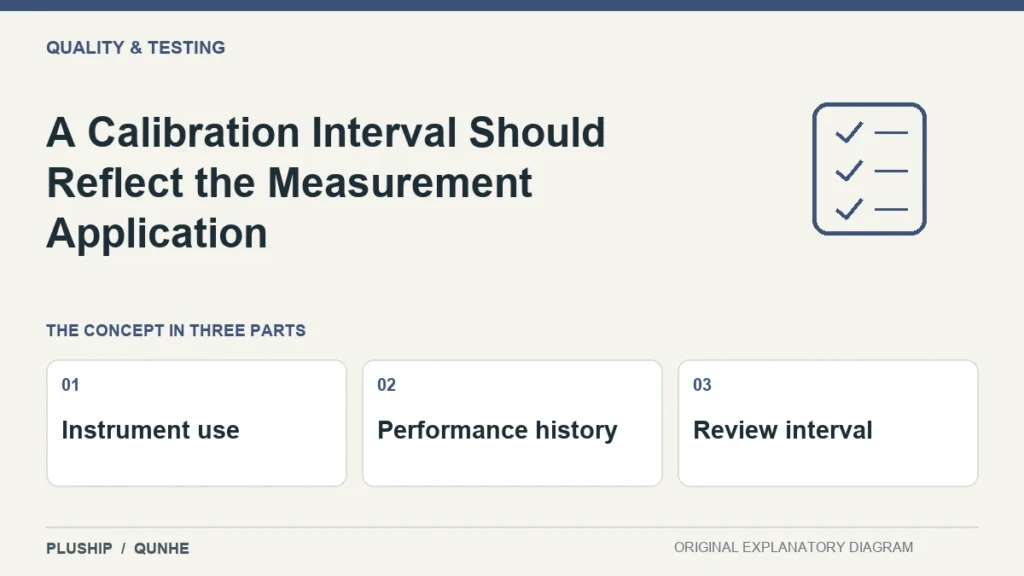 A Calibration Interval Should Reflect the Measurement Application — concept overview: Instrument use, Performance history, Review interval.
