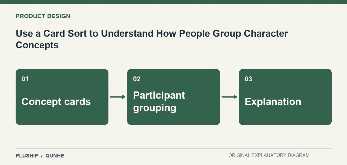 Topic map for Use a Card Sort to Understand How People Group Character Concepts: Concept cards; Participant grouping; Explanation.