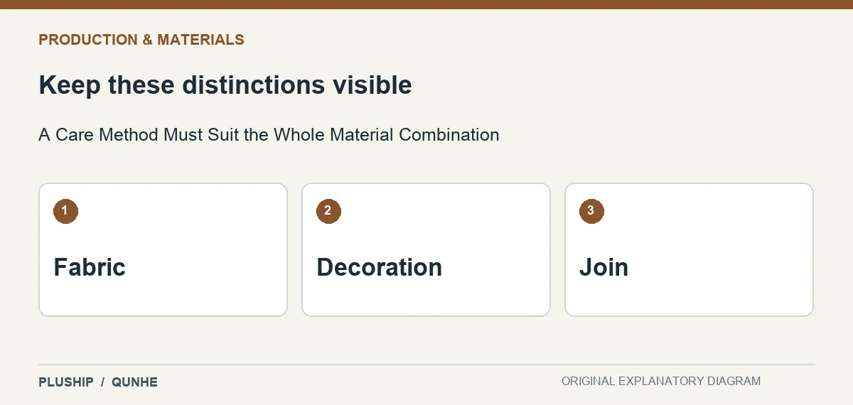 Review distinctions for A Care Method Must Suit the Whole Material Combination: Fabric; Decoration; Join.