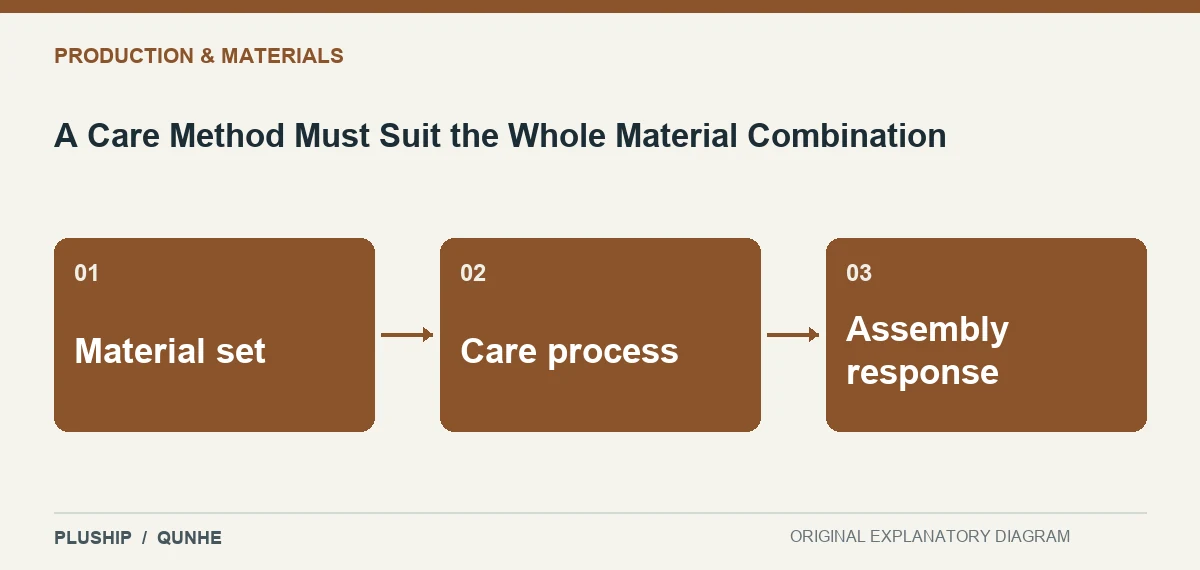 Topic map for A Care Method Must Suit the Whole Material Combination: Material set; Care process; Assembly response.