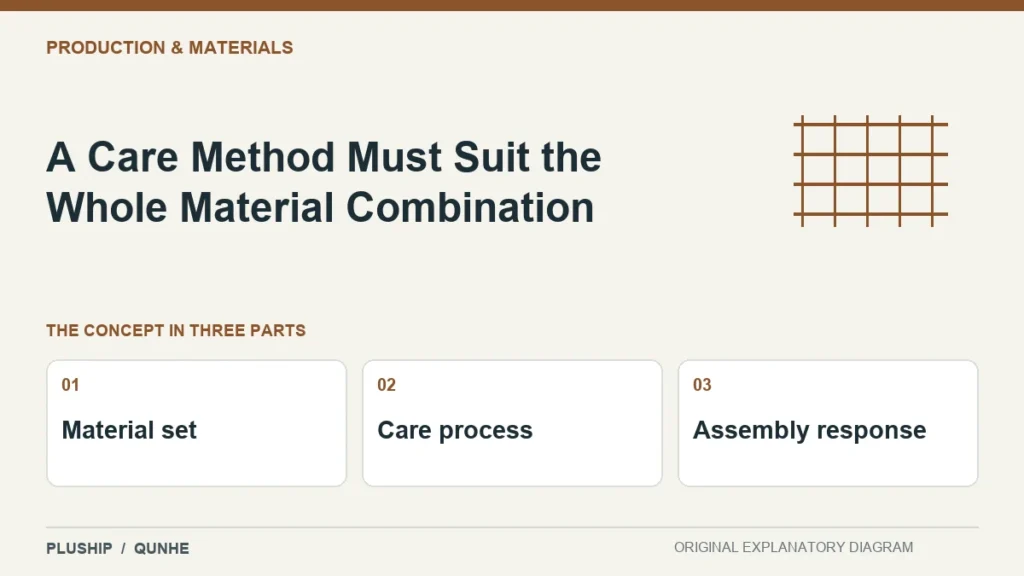 A Care Method Must Suit the Whole Material Combination — concept overview: Material set, Care process, Assembly response.
