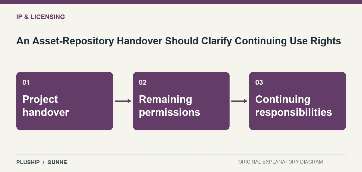 Topic map for An Asset-Repository Handover Should Clarify Continuing Use Rights: Project handover; Remaining permissions; Continuing responsibilities.