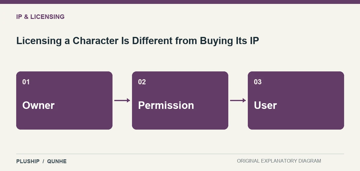 Topic map for Licensing a Character Is Different from Buying Its IP: Owner; Permission; User.