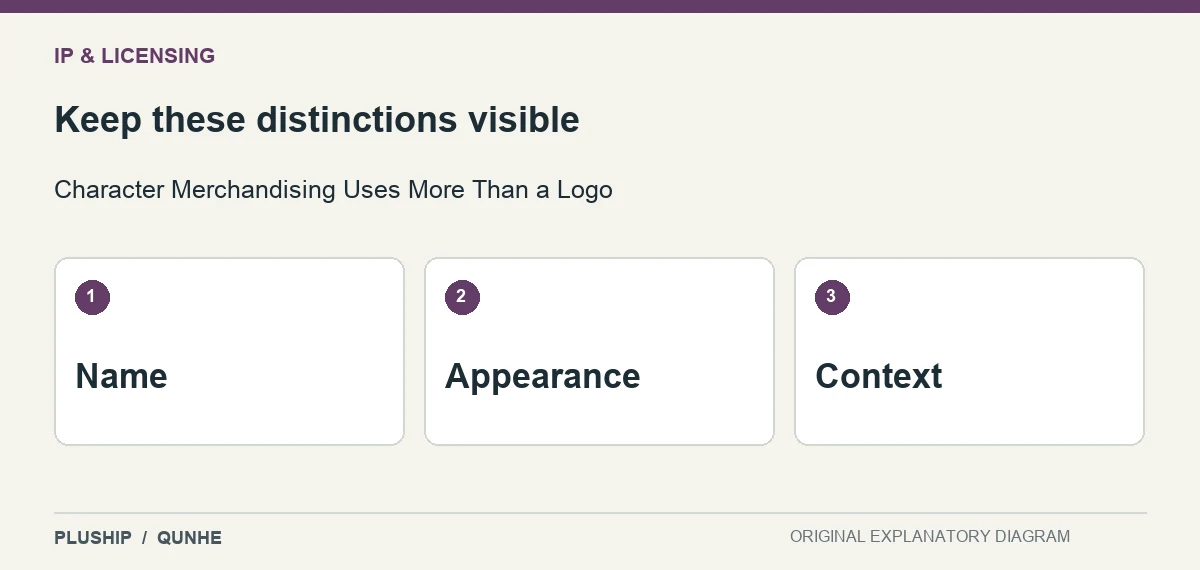 Review distinctions for Character Merchandising Uses More Than a Logo: Name; Appearance; Context.