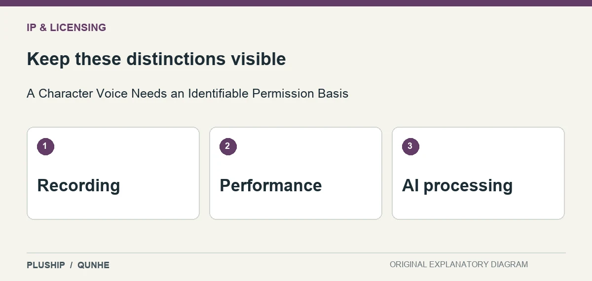 Review distinctions for A Character Voice Needs an Identifiable Permission Basis: Recording; Performance; AI processing.