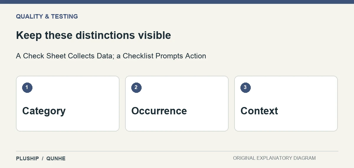 Review distinctions for A Check Sheet Collects Data; a Checklist Prompts Action: Category; Occurrence; Context.