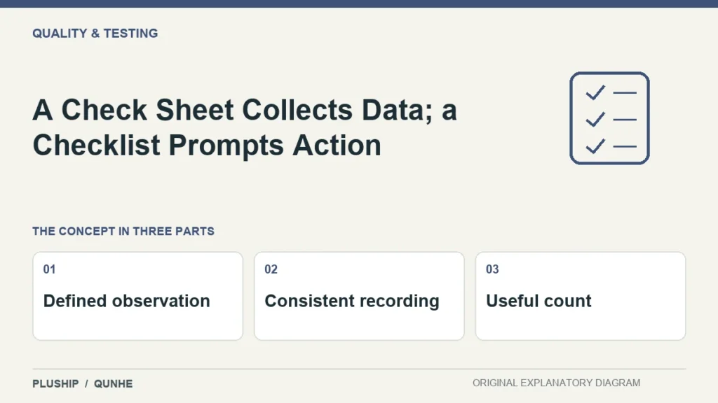 A Check Sheet Collects Data; a Checklist Prompts Action — concept overview: Defined observation, Consistent recording, Useful count.