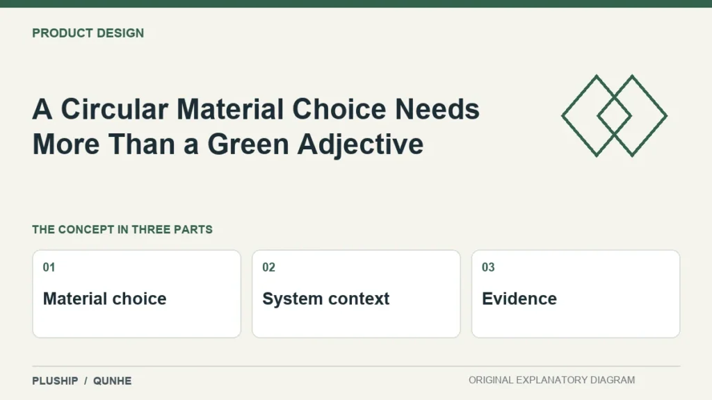 A Circular Material Choice Needs More Than a Green Adjective — concept overview: Material choice, System context, Evidence.