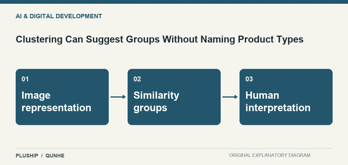 Topic map for Clustering Can Suggest Groups Without Naming Product Types: Image representation; Similarity groups; Human interpretation.