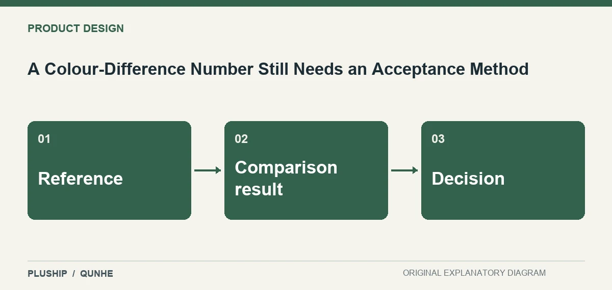 Topic map for A Colour-Difference Number Still Needs an Acceptance Method: Reference; Comparison result; Decision.