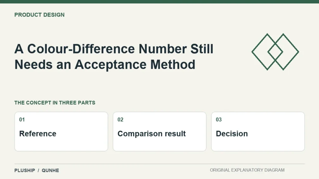 A Colour-Difference Number Still Needs an Acceptance Method — concept overview: Reference, Comparison result, Decision.