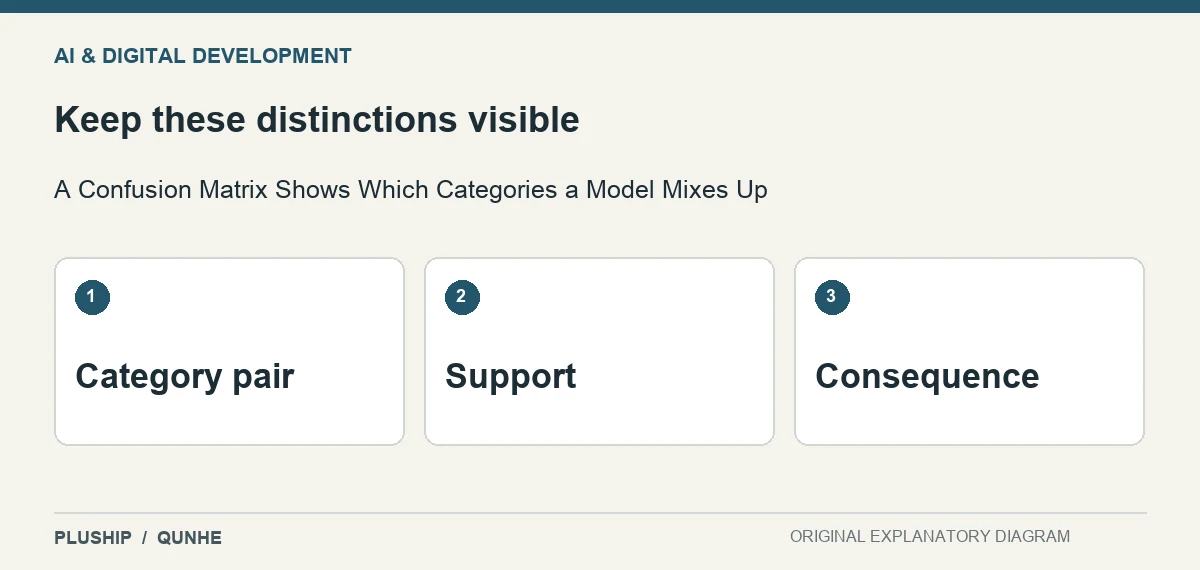 Review distinctions for A Confusion Matrix Shows Which Categories a Model Mixes Up: Category pair; Support; Consequence.