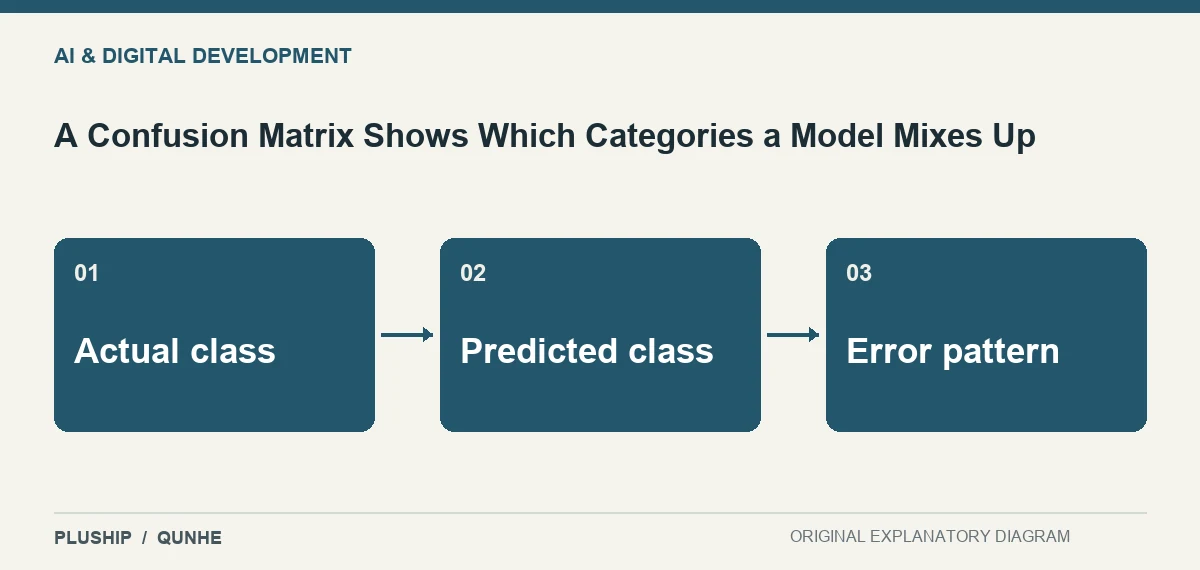 Topic map for A Confusion Matrix Shows Which Categories a Model Mixes Up: Actual class; Predicted class; Error pattern.