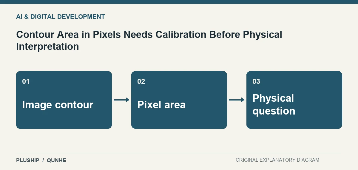 Topic map for Contour Area in Pixels Needs Calibration Before Physical Interpretation: Image contour; Pixel area; Physical question.