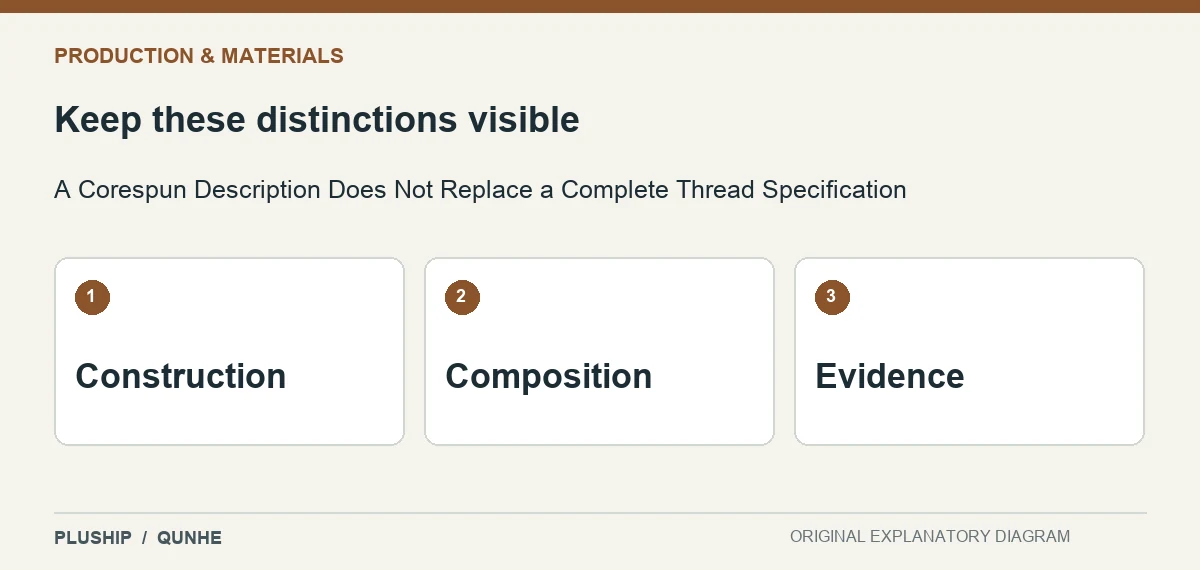 Review distinctions for A Corespun Description Does Not Replace a Complete Thread Specification: Construction; Composition; Evidence.