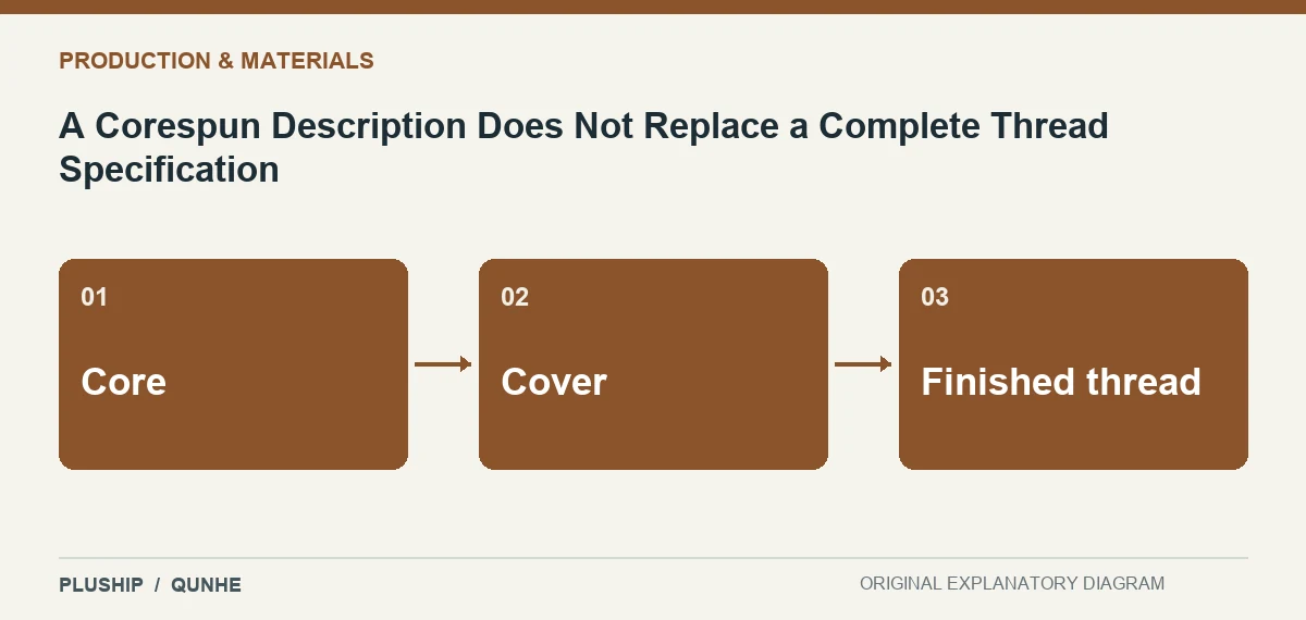 Topic map for A Corespun Description Does Not Replace a Complete Thread Specification: Core; Cover; Finished thread.