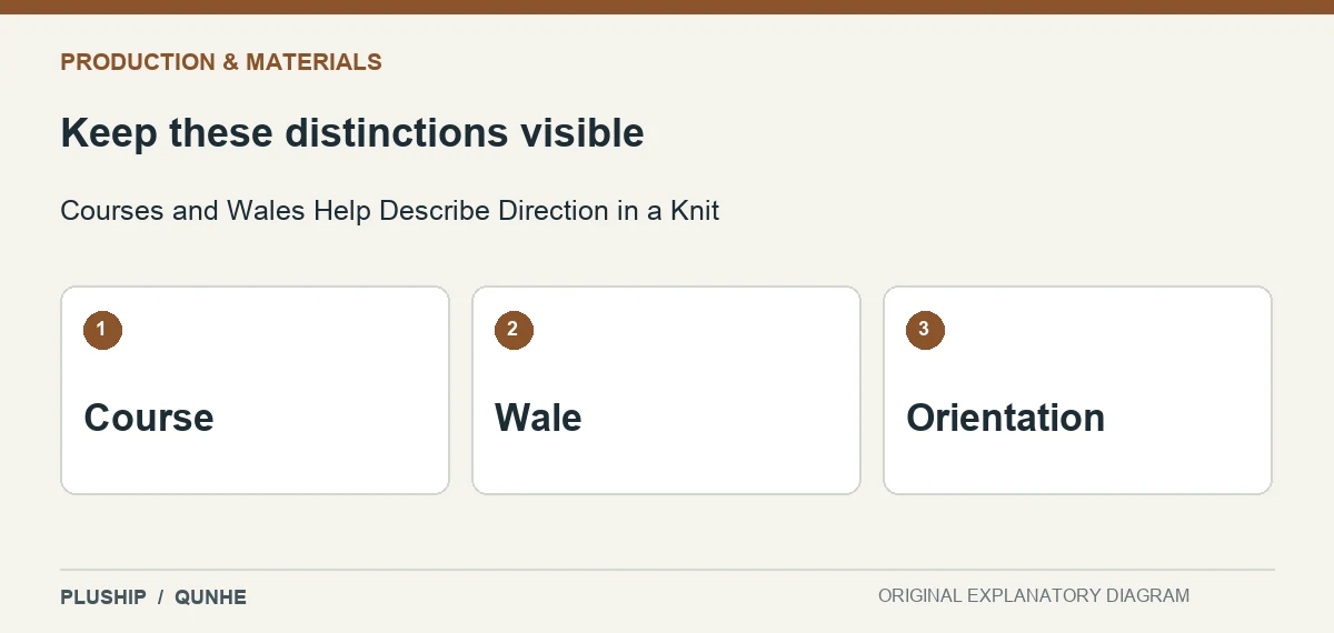 Review distinctions for Courses and Wales Help Describe Direction in a Knit: Course; Wale; Orientation.