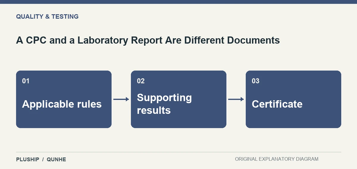 Topic map for A CPC and a Laboratory Report Are Different Documents: Applicable rules; Supporting results; Certificate.