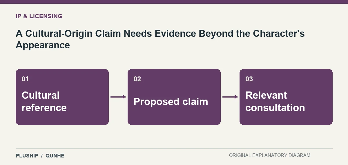 Topic map for A Cultural-Origin Claim Needs Evidence Beyond the Character's Appearance: Cultural reference; Proposed claim; Relevant consultation.