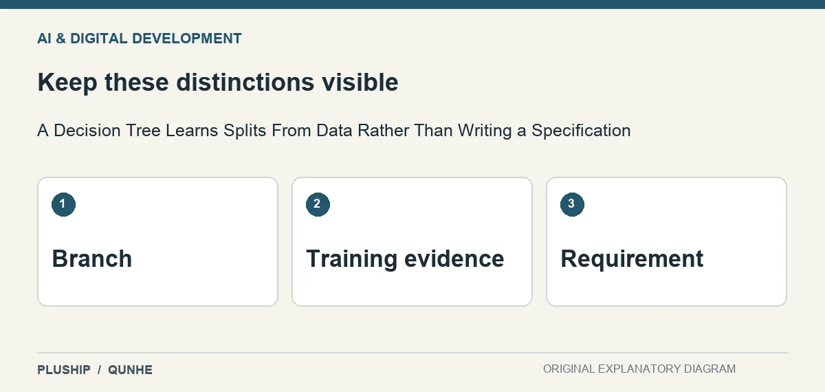 Review distinctions for A Decision Tree Learns Splits From Data Rather Than Writing a Specification: Branch; Training evidence; Requirement.