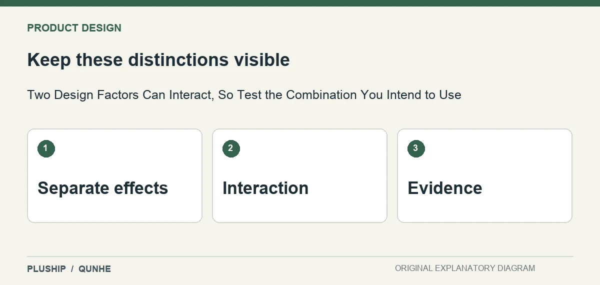 Review distinctions for Two Design Factors Can Interact, So Test the Combination You Intend to Use: Separate effects; Interaction; Evidence.