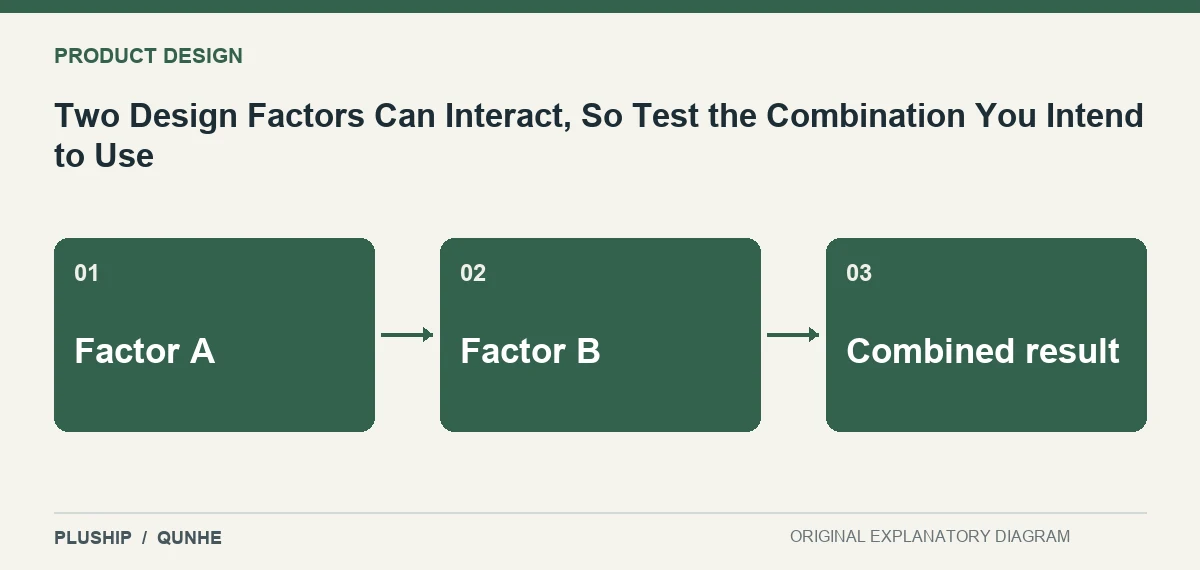 Topic map for Two Design Factors Can Interact, So Test the Combination You Intend to Use: Factor A; Factor B; Combined result.