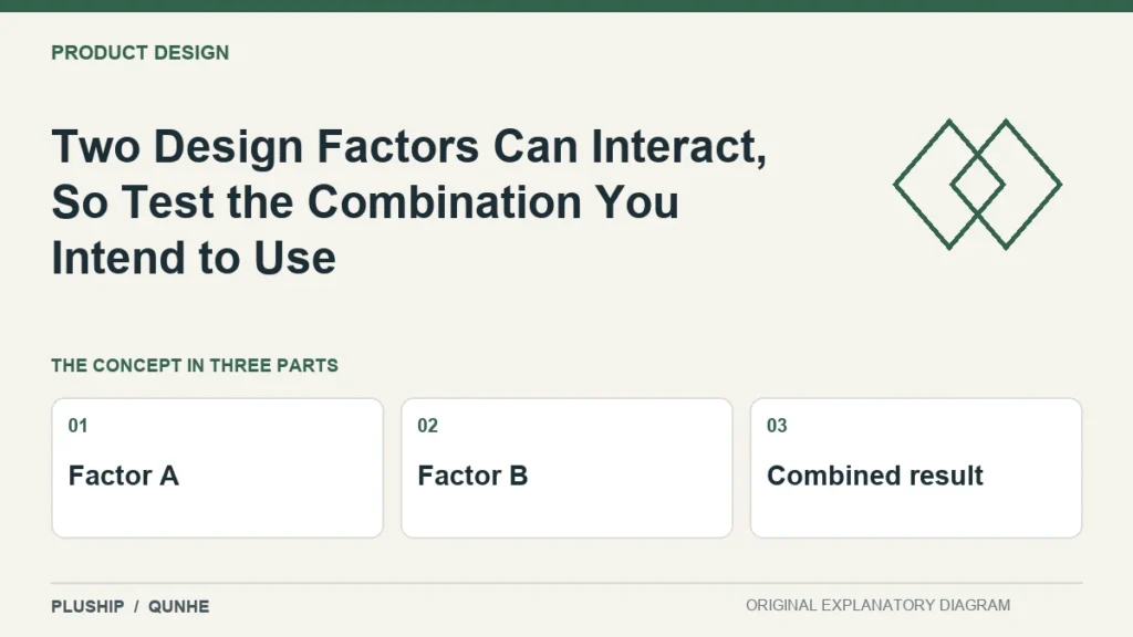 Two Design Factors Can Interact, So Test the Combination You Intend to Use — concept overview: Factor A, Factor B, Combined result.