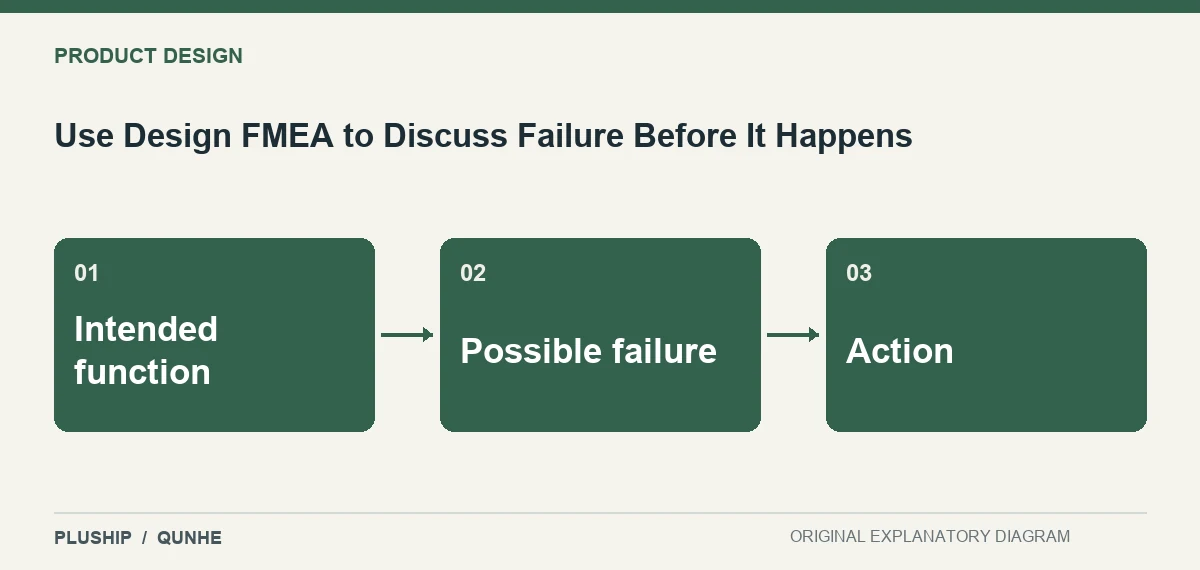 Topic map for Use Design FMEA to Discuss Failure Before It Happens: Intended function; Possible failure; Action.