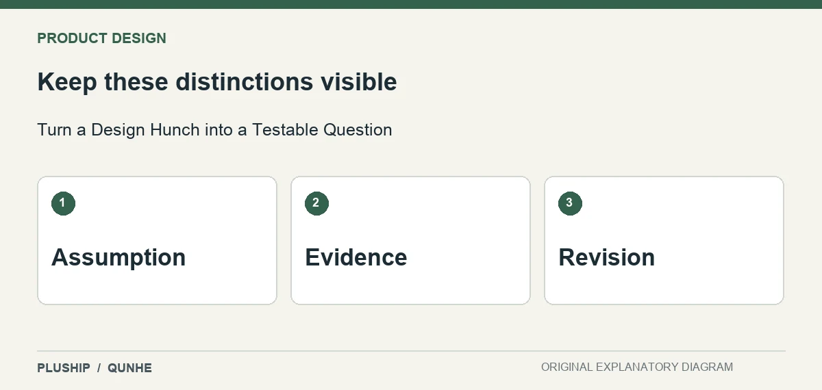 Review distinctions for Turn a Design Hunch into a Testable Question: Assumption; Evidence; Revision.
