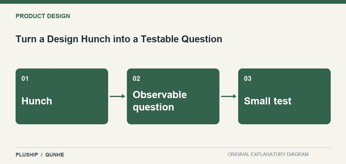 Topic map for Turn a Design Hunch into a Testable Question: Hunch; Observable question; Small test.